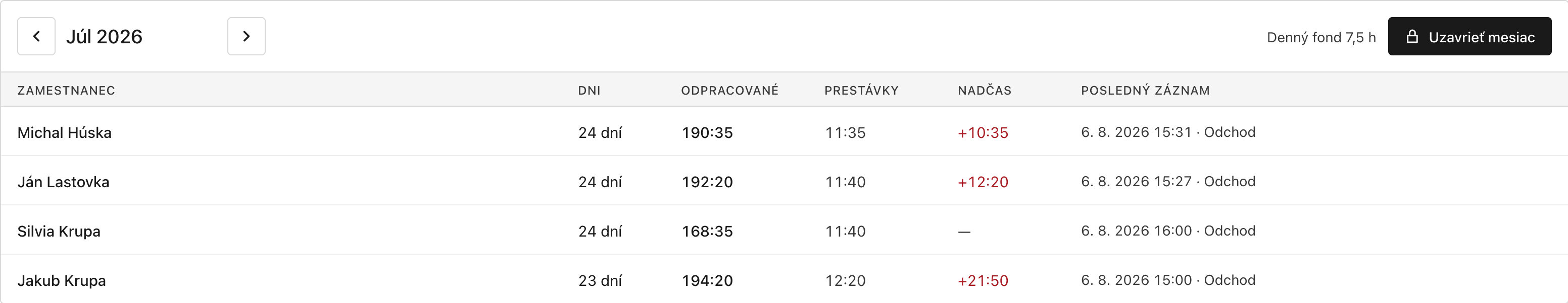 Administrácia AttSys, mesačný prehľad za júl 2026: štyria zamestnanci, 24 odpracovaných dní každý, 190 až 192 hodín, prestávky okolo 11:40 a nadčas +10:35 a viac.